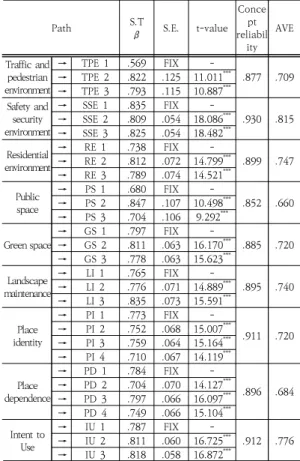 Table  2.  Confirmatory  factor  analysis  study  model  results