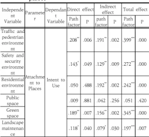 Table  5.  Indirect  effect  analysis  of  attachment  to  places 구조방정식 모형에서는 매개변인에 대한 각각의 간접 효과는 분석되지 않는다