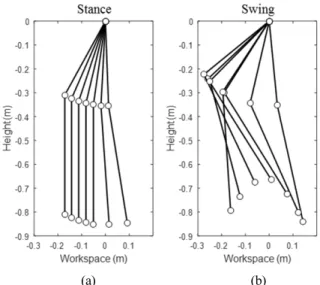 Fig. 2. Joint trajectory generation of WalkON Suit: (a) the forward  inflection walking, (b) the legs posture according to   