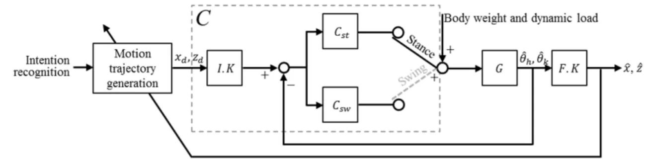Fig. 4. A motion control system for each leg