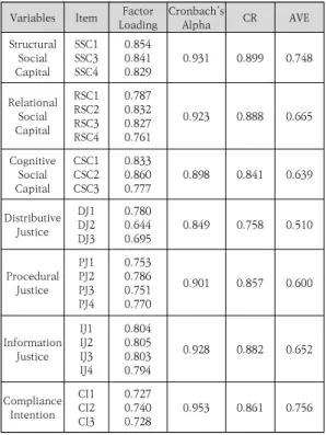 Table  2.  Result  for  Discriminant  ValidityVariablesItemFactor 