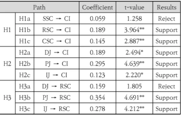 Fig.  2.  Results  of  the  Structural  Model