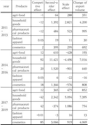 Table  1.  CMS  Decomposition  of  Korea’s  Export  to  ASEAN  (Unit:  US$  million)