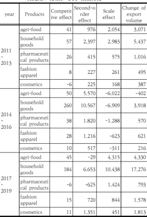 Table  3.  CMS  decomposition  of  China’s  export  to  ASEAN  (Unit:  US$  million)