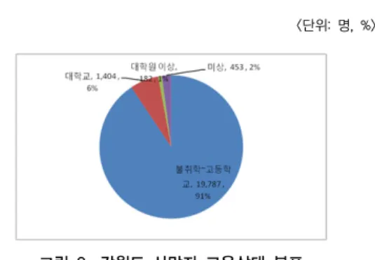 그림 5. 강원도 사망자 지역별 사망자 차상위계층 비율 강원도  전체  사망자의  직업  분포를  살펴보면,  학생,  가사  및  무직의  비율이  15,636명으로  전체  72%를  차지 하여  대부분이며  농업,  임업  및  어업  숙련  종사자가  2,973명으로  13%로  그  뒤를  잇고  있다