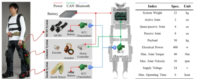 Fig. 2. Control System Architecture and Specification of the HEXAR-CR35