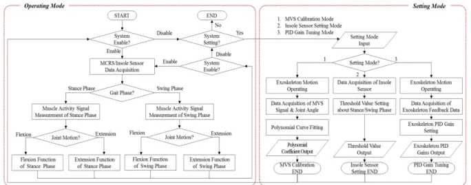Fig. 4. Flow Chart for the Command Generation and System Setting 동작을 판단함으로써 더욱 세분화된 동작의도 파악이  가능하다