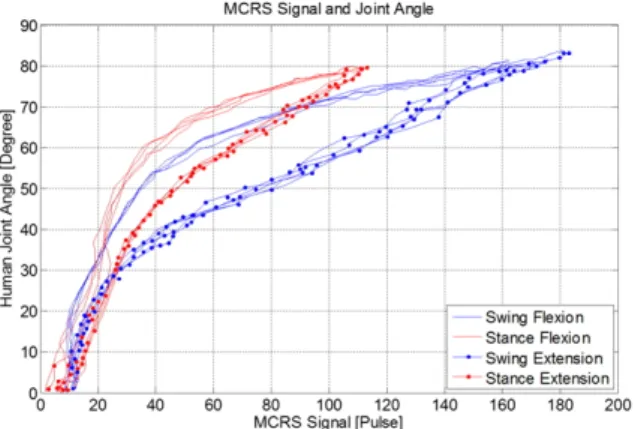 Fig. 7. Block Diagram for the Knee Joint Control of the HEXAR-CR35 SystemFig. 5. MCRS Data and Human Angle Data of the Knee Joint