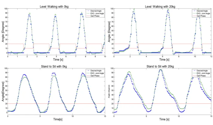 Table 1. Maximum Value of Human Motion Following Error  Level Walking with 0 kg 3.22°