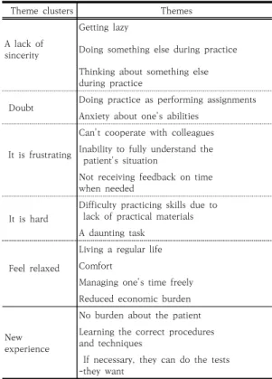 Table  2.  Theme  Cluster  and  Theme  of  Non-face-  to-face  Practice  Experience  of  Nursing  College  Students 제1  주제:  성실하지  못함 하위주제1