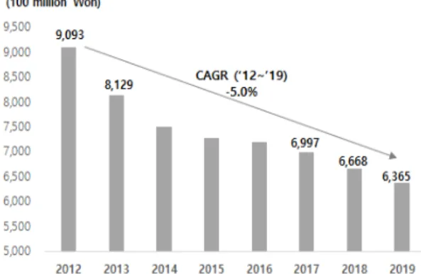 Fig.  1.  Retail  Market  Size  of  Fruit  and  Vegetable  Beverage