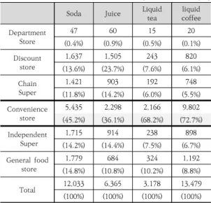 Table  3.  Sales  Channel  by  Juice  Product  in  2019                                                               (100  million  Won,  %)