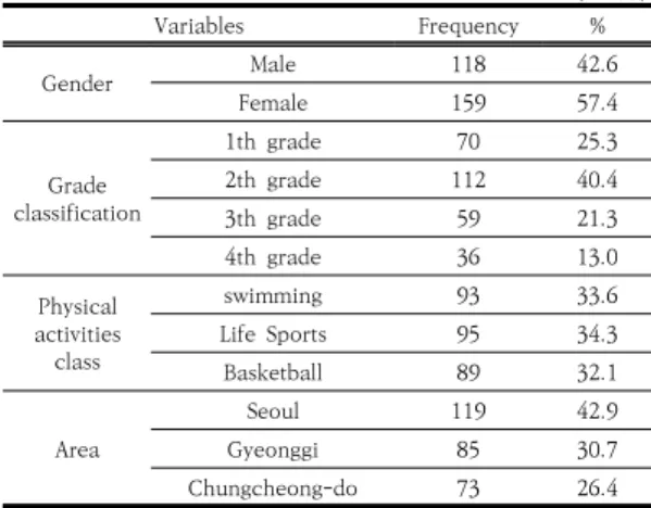 Table  1.  Results  of  Characteristics  of  the  Subjects (n=277) Variables Frequency % Gender Male 118 42.6 Female 159 57.4 Grade  classification 1th  grade 70 25.32th  grade11240.4 3th  grade 59 21.3 4th  grade 36 13.0 Physical  activities  class swimmi