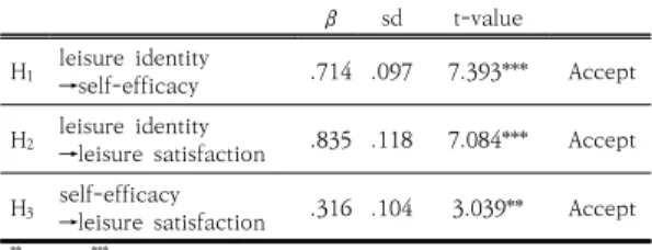 Table  5.  Results  of  Model  goodness-of-fit