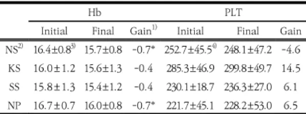 Fig.  3.  Changes  in  High  density  lipoprotein-cholesterol (HDL-C)  levels  due  to  treatment  for  10  days.