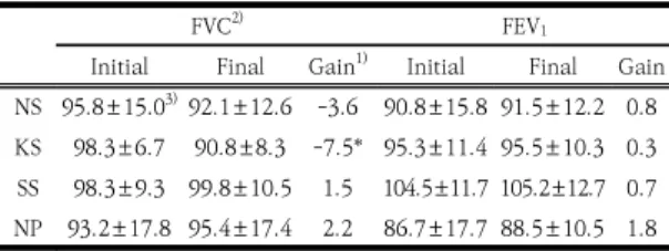 Table  5.  Changes  in  SPO2  and  Atherogenic  index  levels  due  to  treatment  for  10  days