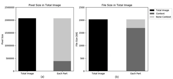 Fig. 8. (a) The number of pixels of each part in ultrasound image (b) File size of each part in ultrasound image