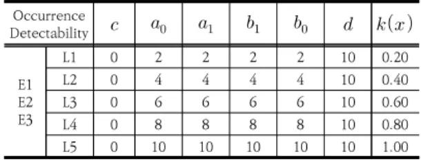 Table 3. Membership function parameter for severity