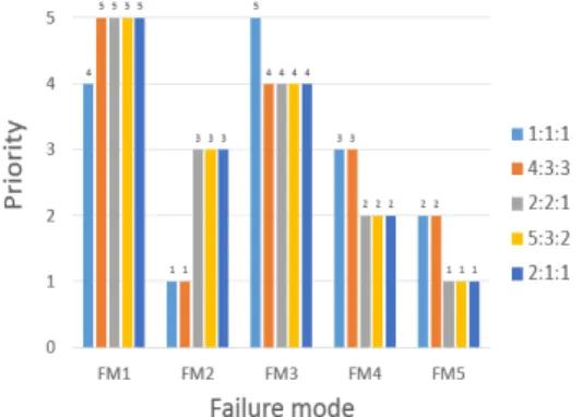 Fig.  10.  Comparison  of  priorities  for  variable   