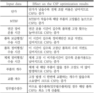 Table  1.  Major  input  data  and  its  effect  on  CSP  optimization