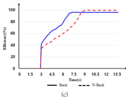 Fig.  15.  Buck,  N-Buck  result  waveform                      (a)  Voltage,  Current  (b)  Power  (c)  Efficiency