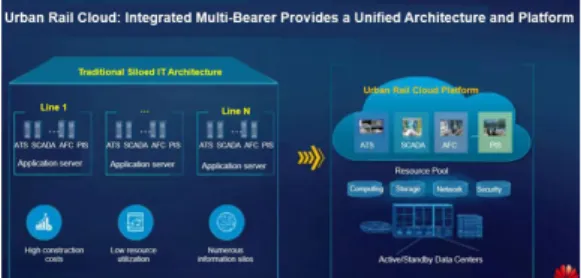 Fig.  1.  Urban  Rail  Cloud  Solution  of  Huawei  [9]