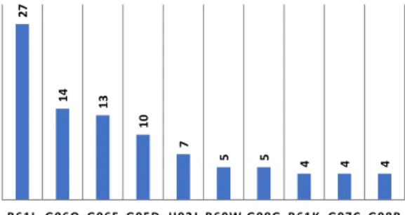 Fig.  4.  Top  10  patent  holders  of  major  patents IPC(international  patent  classification)  대표  코 드에  의한  기술  분야에  대하여  상위  10개  대표  코드에  대해  분석하였다