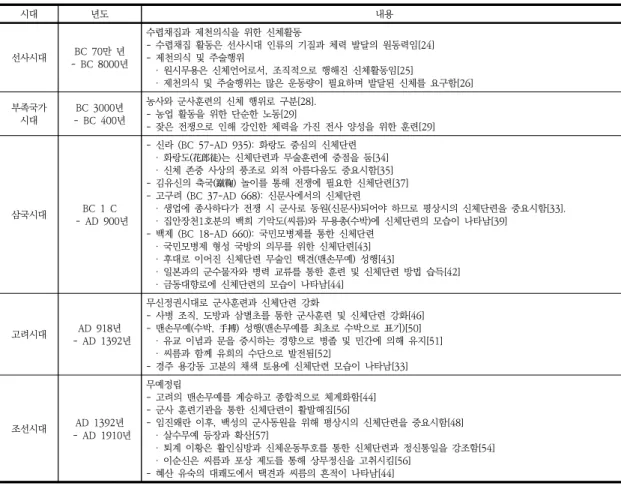 Table  1.  History  of  Korean  physical  training  (Body  building)  before  the  Gabo  Gyeongjang무예를 종합적으로 체계화하고 신체단련을 활발하게 한 것으로  보인다[51]