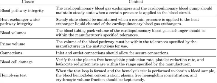 Table 1. Reference standards for derivation of test for Smart all-in-one cardiopulmonary assist device Referenced national and international standards