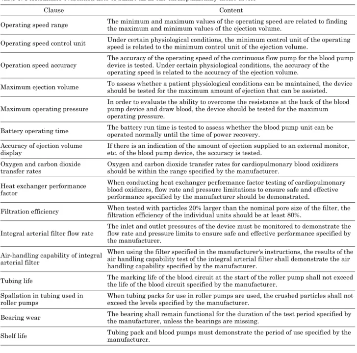Table 3. Performance evaluation lists of Smart all-in-one cardiopulmonary assist device