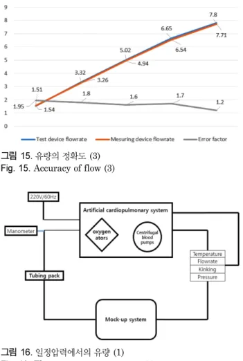 그림 16. 일정압력에서의 유량 (1) Fig. 16. Flow at constant pressure (1)