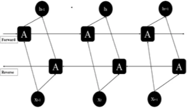Fig.  1.  Overall  architecture  of  LSTM 