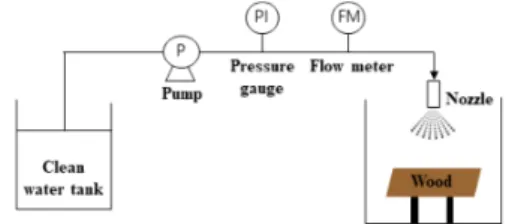 Fig.  2.  Measurement  of  the  bubble  size  of  nano  bubble 3.2 펌프 회전수, 노즐의 종류, 오리피스 직경에 따 른  세척이  완료된  목재  표면  염분농도  변화 목재  표면의  염분  제거는  분사압력과  유량이  중요하 다