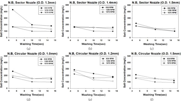 Fig.  4.  Salt  concentration  on  wood  surface  using  nano  bubble  water.  (a)  sectors  nozzle,  orifice  diameter  1.3mm, (b) sectors nozzle, orifice diameter 1.4mm, (c) sectors nozzle, orifice diameter 1.3mm, (d)  circular  nozzle,  orifice  diamete