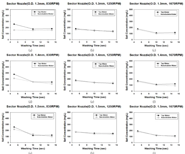 Fig.  5.  Comparison  of  the  concentration  of  tap  water  and  nano  bubble  water  on  the  wood  surface  of  sectors nozzle (a) orifice diameter 1.3mm, pump speed 830rpm, (b) orifice diameter 1.3mm, pump  speed  1250rpm,  (c)  orifice  diameter  1.3