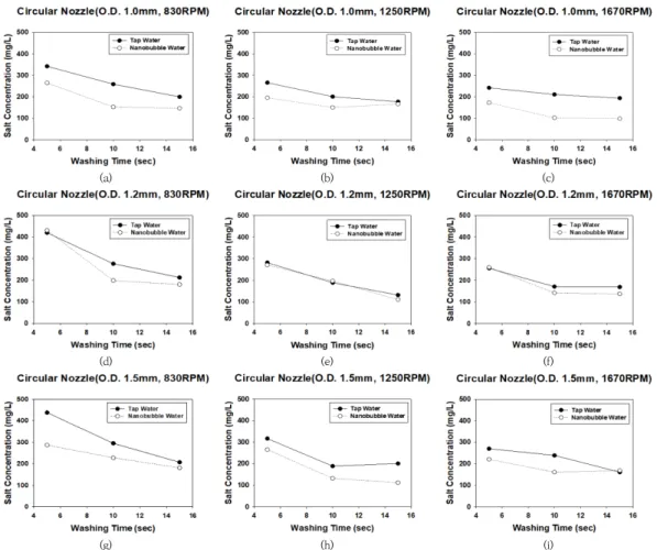 Fig.  6.  Comparison  of  the  concentration  of  tap  water  and  nano  bubble  water  on  the  wood  surface  of  circular nozzle (a) orifice diameter 1.3mm, pump speed 830rpm, (b) orifice diameter 1.3mm, pump  speed  1250rpm,  (c)  orifice  diameter  1.