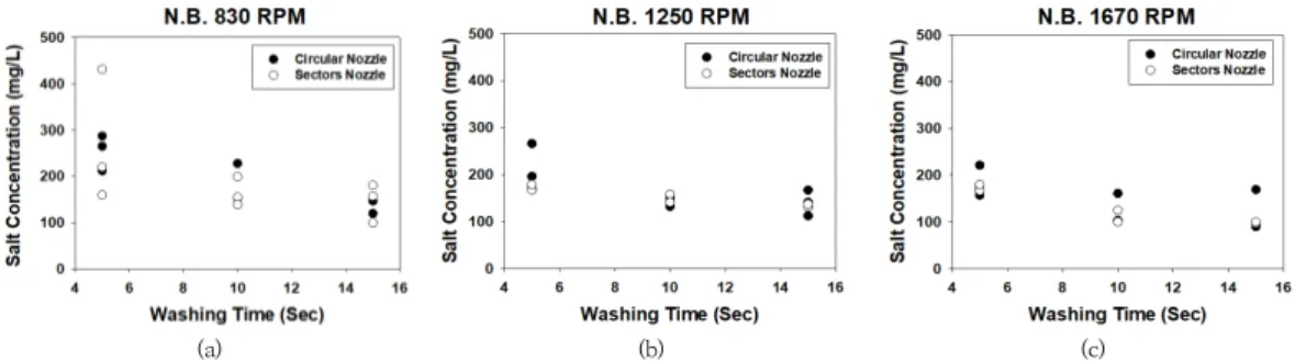Fig. 7. Comparison of the concentration on the wood surface of circular nozzle and sectors nozzle after  washing  using  nano  bubble  water  (a)  pump  speed  830rpm,  (b)  pump  speed  1250rpm,  (c)  pump  speed  1670rpm
