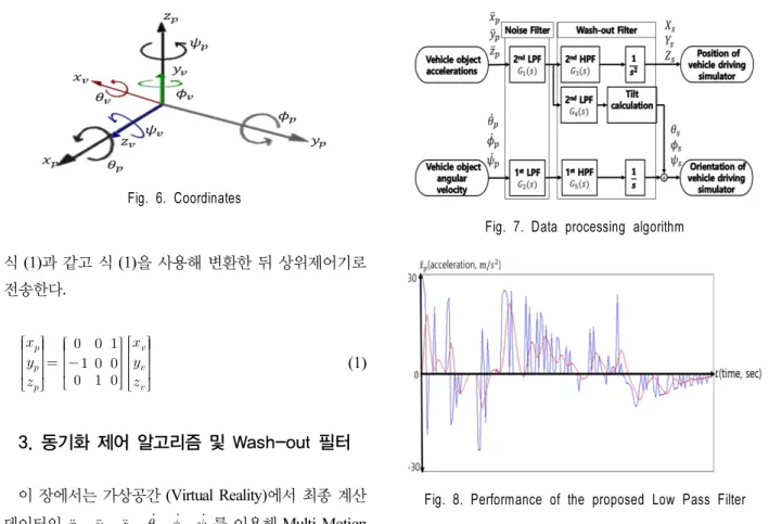 Fig. 7. Data processing algorithm