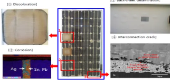 Fig.  1.  Degradation  phenomena  of  PV  modules 여기서, 봉지재 변색은 태양광모듈이 장기간 자외선과  높은  온도에  노출될  경우,  과산화물의  광분해가  발생하 여 태양광의 투과율이 감소하고 단락전류도 감소하게 된 다