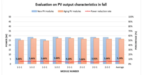 Fig.  10.  Output  characteristics  between  new  and  aging  PV  modules  in  fall