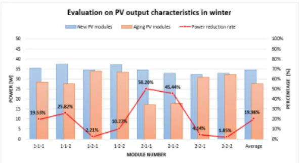 Fig.  11.  Output  characteristics  between  new  and  aging  PV  modules  in  winter