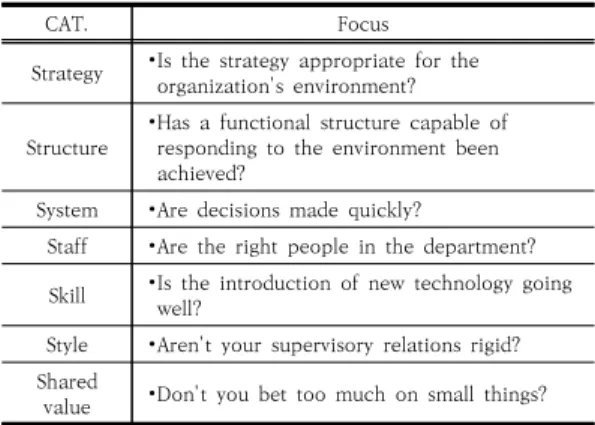 Table  2.  Focus  of  7S  Analysis  element