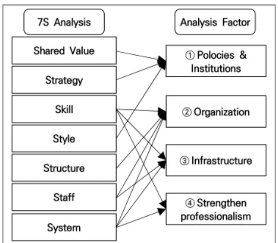 Fig. 3. Classified internal environment analysis factor