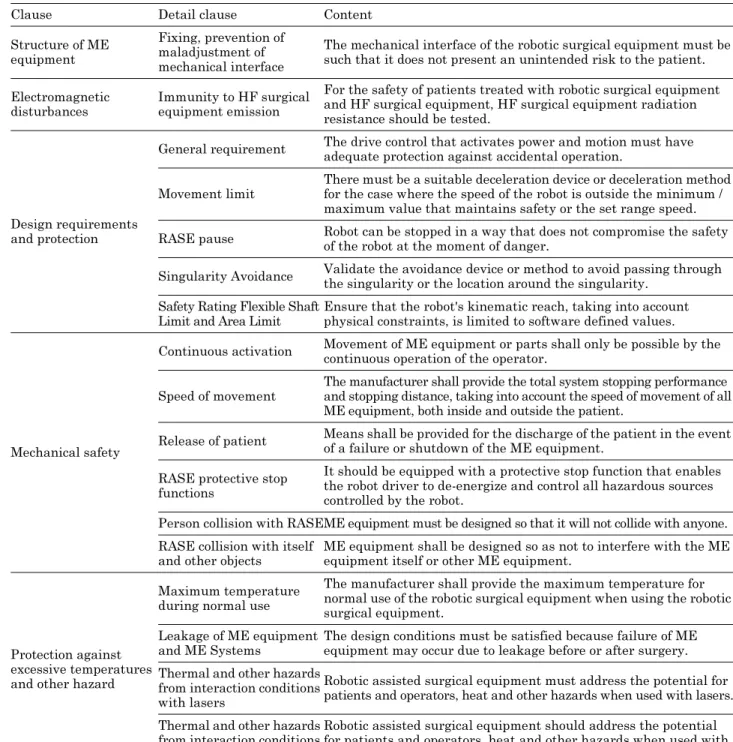 Table 2. Safety evaluation lists of micro-surgical robots based on open robot platform