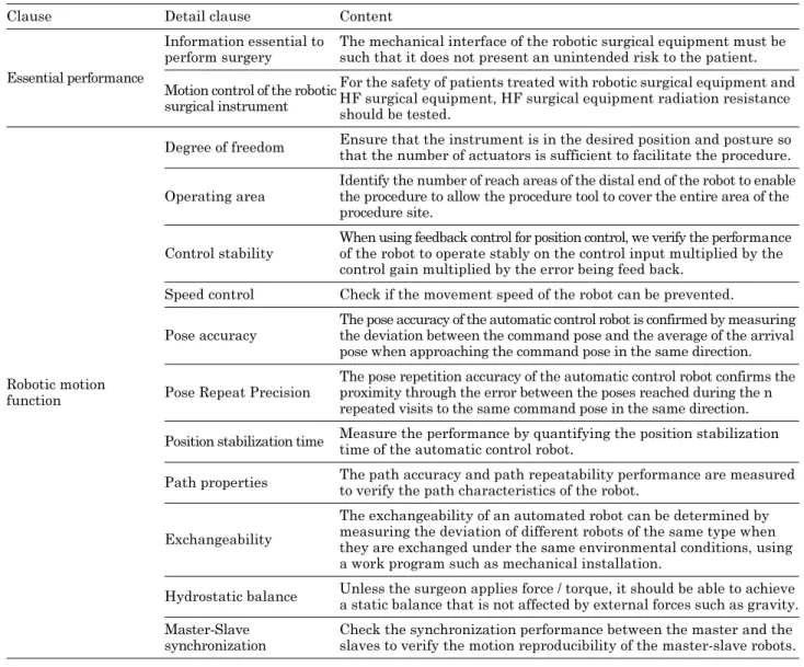 Table 3. Performance evaluation lists of micro-surgical robot based on open robot platform