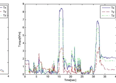 그림 9. 로봇장치를 이용한 End-effector 이동의 위해성(Torque) Fig. 9.  Risk of End-effector movement using robot device (Torque)
