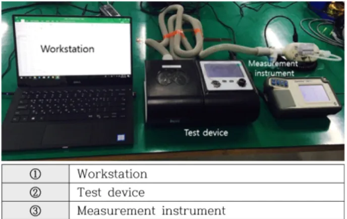 Fig. 1. Set-up the test environment of Respiratory medical device