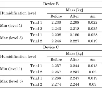 Fig. 4. Maximum flow rate (Device A, B, C) 표 7. 최대유속(Device A, B, C)