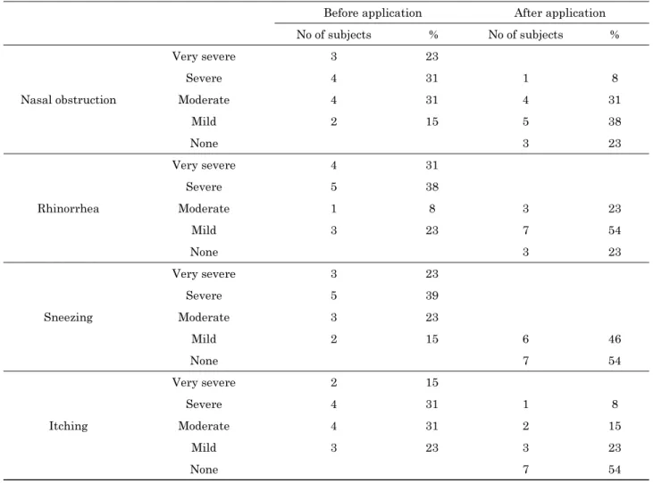 Table 3. Change of symptoms before and after application of low level LED illuminator 