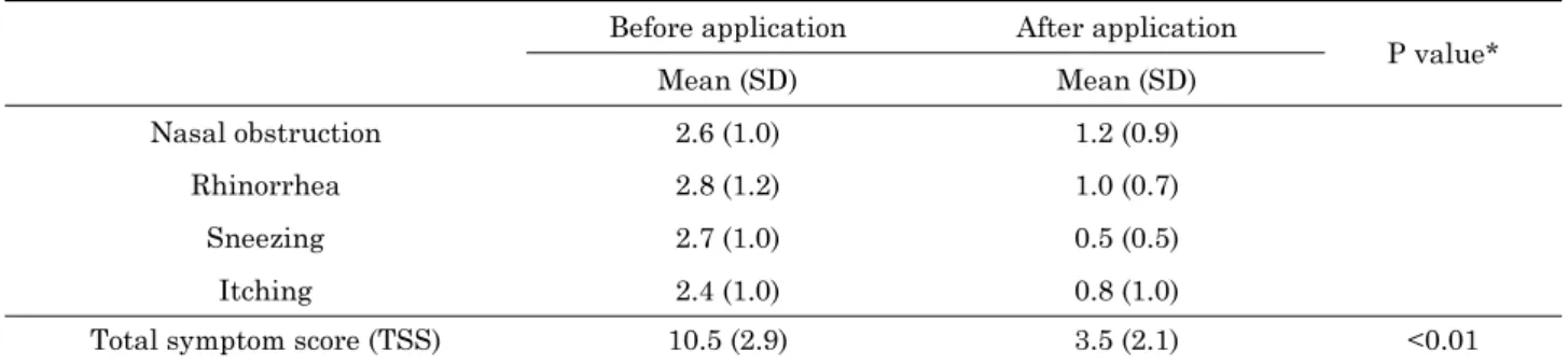 Table 4. Change of symptom scores before and after application of low level LED illuminator Before application After application
